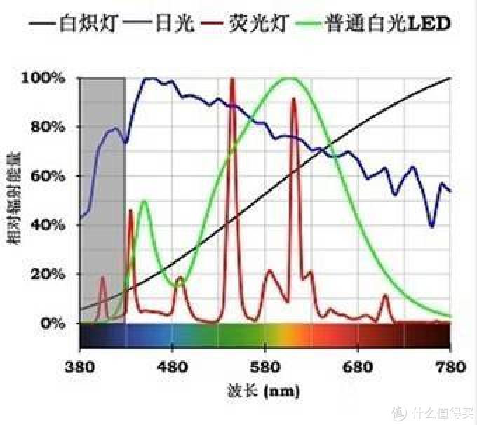 寻找性价比之选 — 横向评测17款廉价LED灯泡,教你如何选购LED球泡