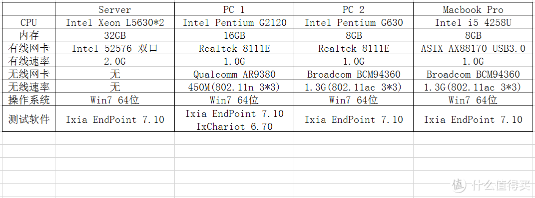 能者真的多劳！测 ASUS 华硕 RT-AC88U 旗舰路由器