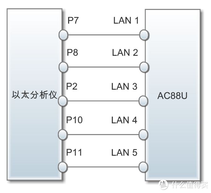 能者真的多劳！测 ASUS 华硕 RT-AC88U 旗舰路由器