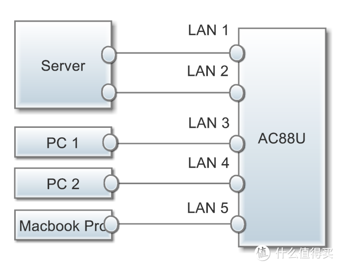 能者真的多劳！测 ASUS 华硕 RT-AC88U 旗舰路由器