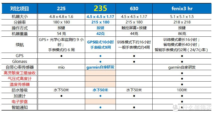 我问我答——关于GARMIN 佳明 Forerunner 235手表的20个问题