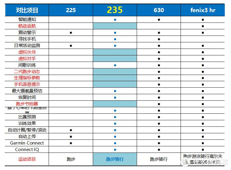 我问我答——关于GARMIN 佳明 Forerunner 235手表的20个问题