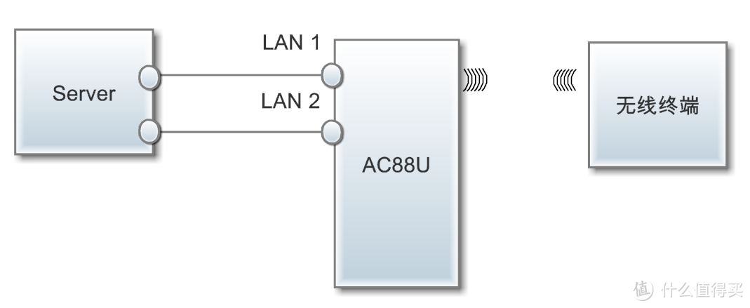 能者真的多劳！测 ASUS 华硕 RT-AC88U 旗舰路由器