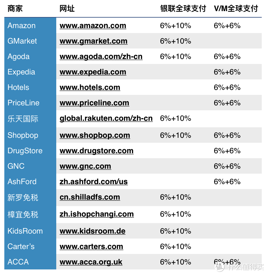 哪些信用卡，海淘最给力？