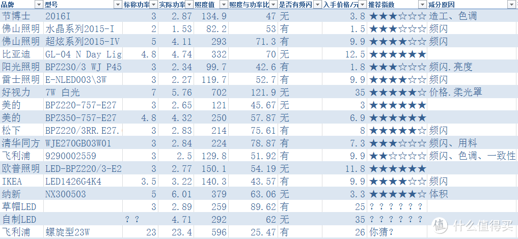 寻找性价比之选 — 横向评测17款廉价LED灯泡，教你如何选购LED球泡