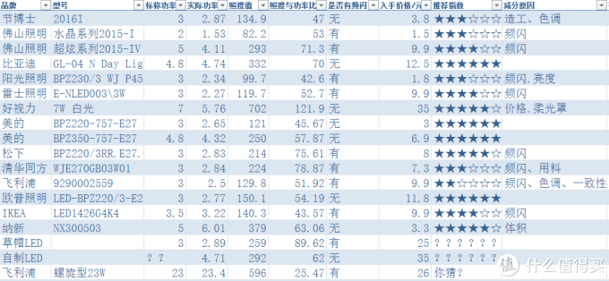 寻找性价比之选 — 横向评测17款廉价LED灯泡,教你如何选购LED球泡