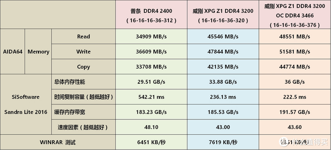 威刚 XPG DDR4 2400 太low了，DDR4 3466才敢拿出来玩