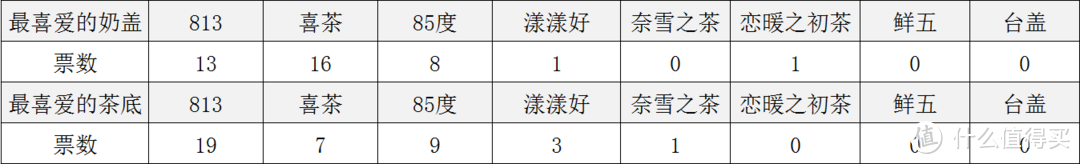 喝完了深圳所有的奶盖茶，到底哪个好？