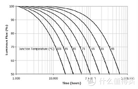 Cree公司的光衰曲线示例