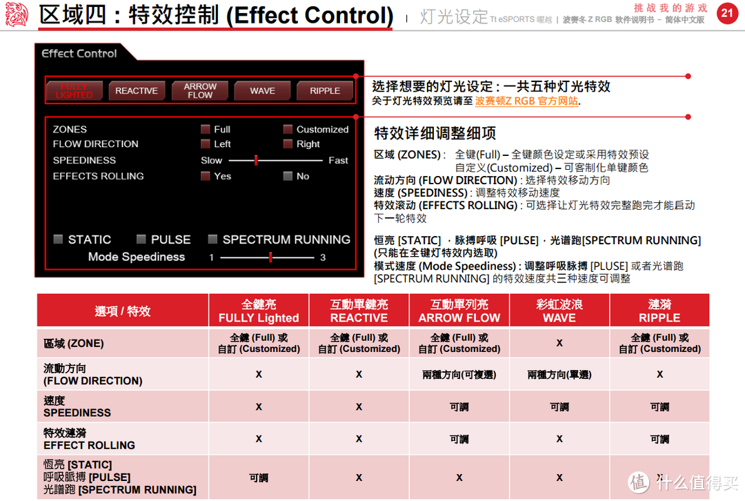 真正RGB 1680万色方案 Tt eSORTS 波塞冬Z RGB机械键盘详细体验