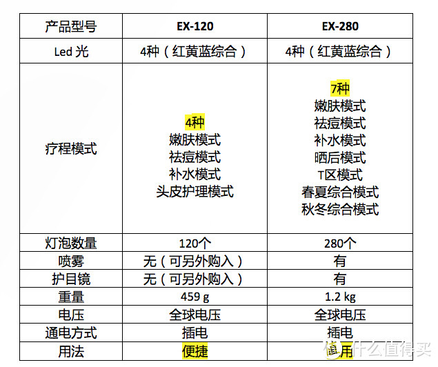 Exideal LED 美容灯 开箱