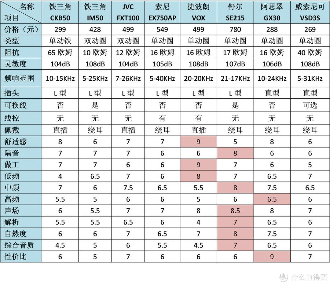 大混战 — 8条主流入门价位耳塞横向听感对比