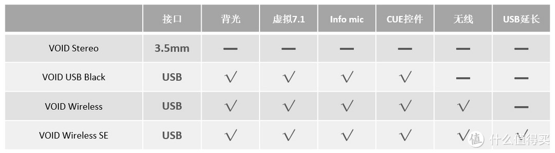 #本站首晒# 信仰升级和败家理由 —CORSAIR 海盗船 VOID无线 RGB耳机伪开箱+评测