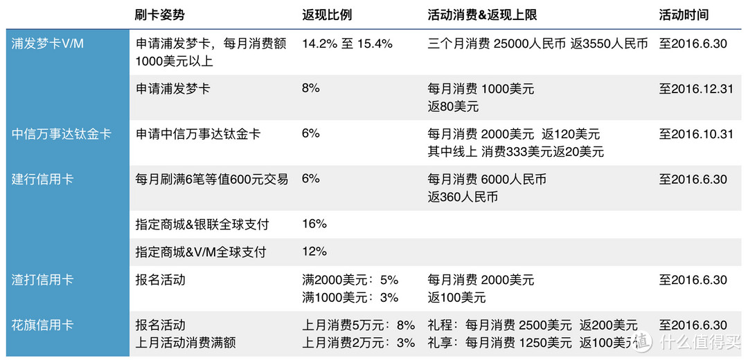 哪些信用卡，海淘最给力？