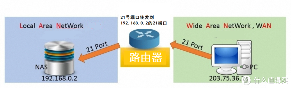 为何外界无法跟局域网内的NAS互通？