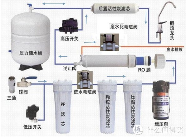 拳打沁园，脚踢小米 — RO 膜智能净水器 DIY