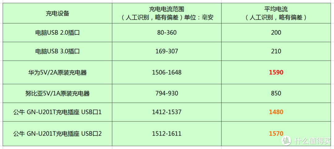 BULL 公牛 GN-U201T 防过充USB插座 评测