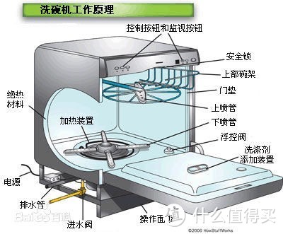 洗碗机选购攻略