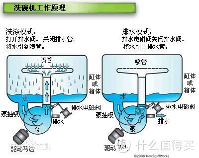 △图中排水电磁阀应该是排水泵