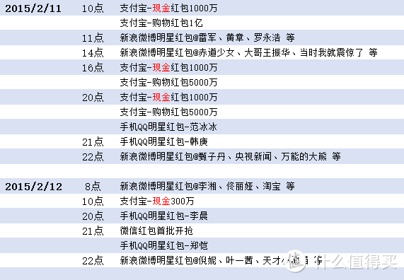 红包大战 一触即发 什么值得买