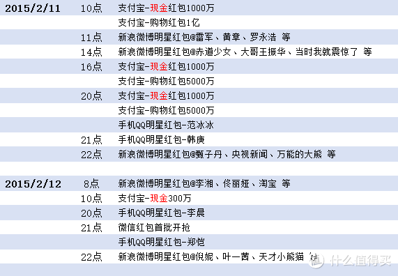 红包大战 一触即发 什么值得买