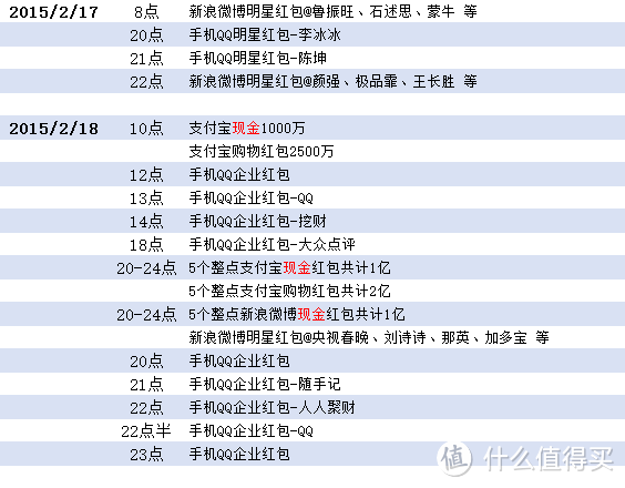 红包大战 一触即发 什么值得买