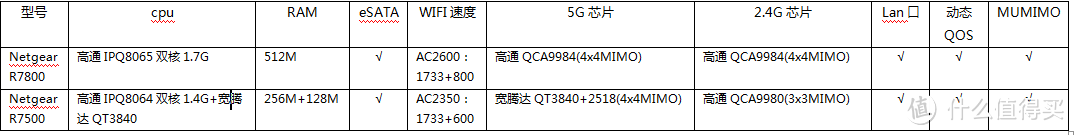 硬件猛兽带来多样化特性--Netgear美国网件R7800 AC2600M双频千兆无线路由器评测