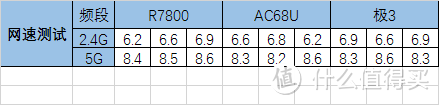 铺好宽带高速路的“最后十米”：网件 R7800 路由器评测