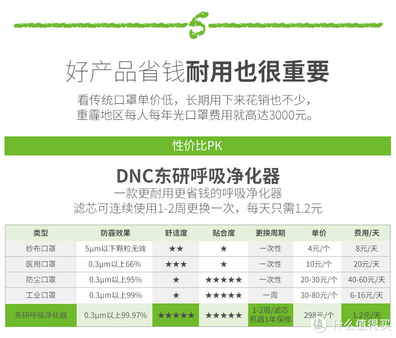 DNC/东研电动智能防护口罩官方成本对比宣传图