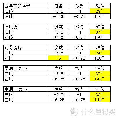 网上配镜初体验：入手雷朋 ORX5315D 眼镜架  亮黑