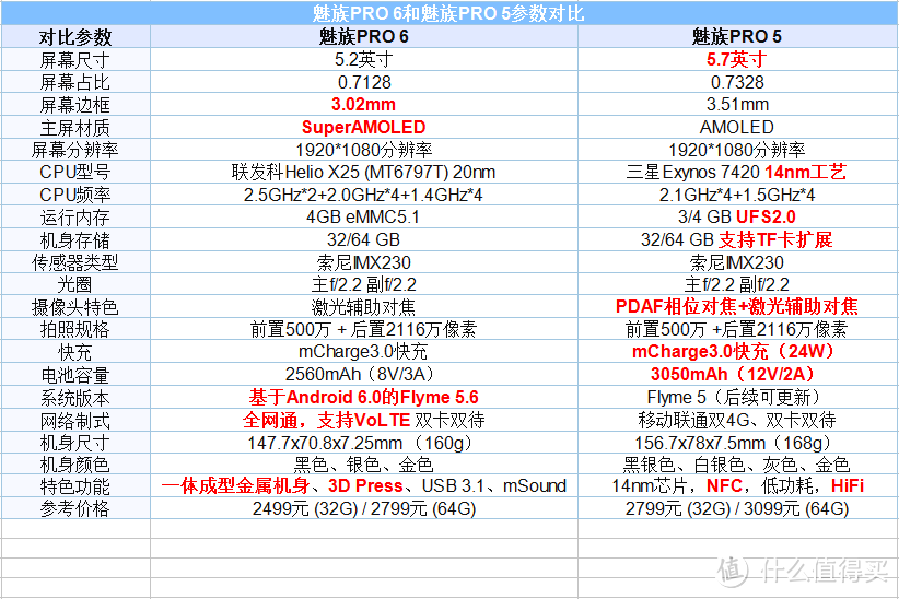 一个恰到好处的选择——看魅族Pro6如何让你忘记参数（干货评测版）