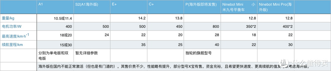 Ninebot 平衡车参数对比