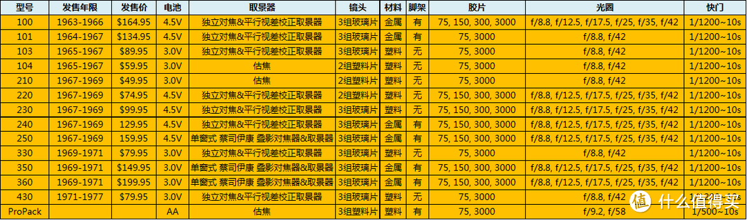 #值业收藏家# 即时成像不只有富士，还有一个名字叫宝丽来