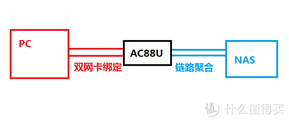 带你装B带你飞，一路犯J到天黑：家庭局域网链路聚合吐血倒腾