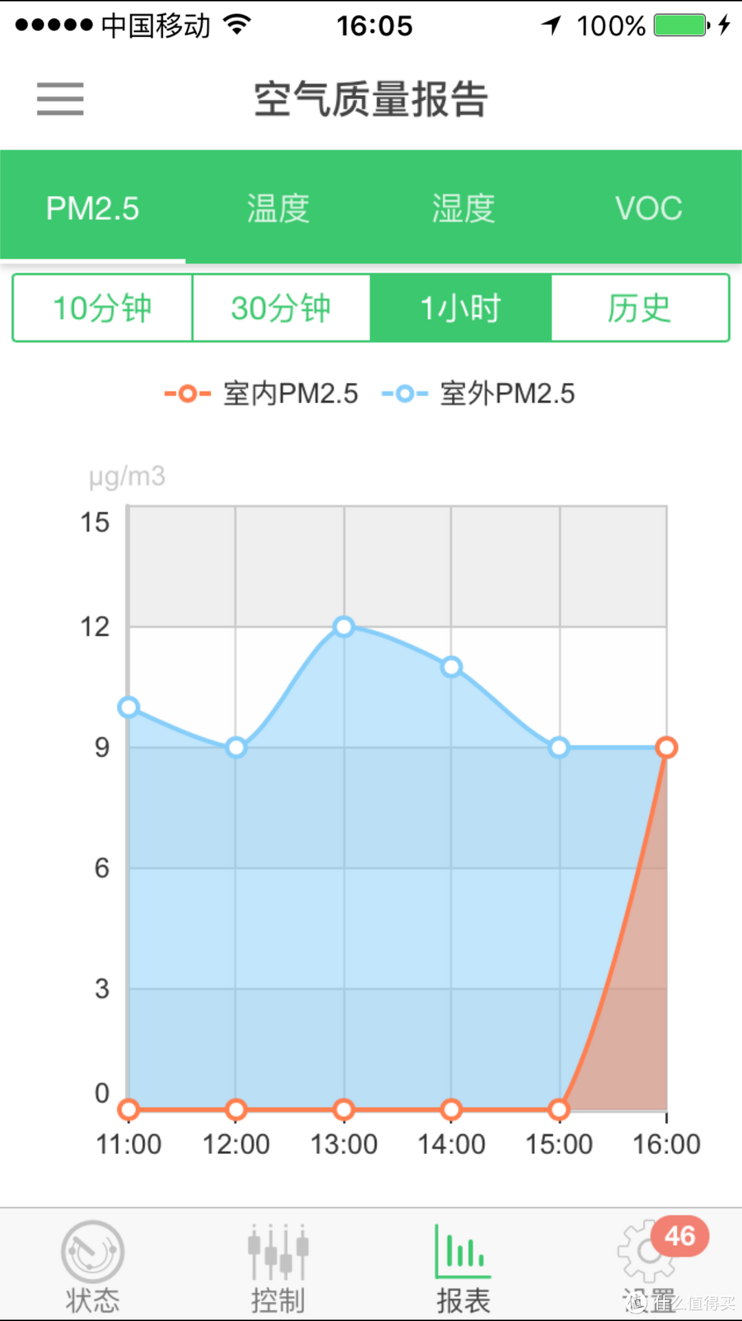 数据可以报表呈现