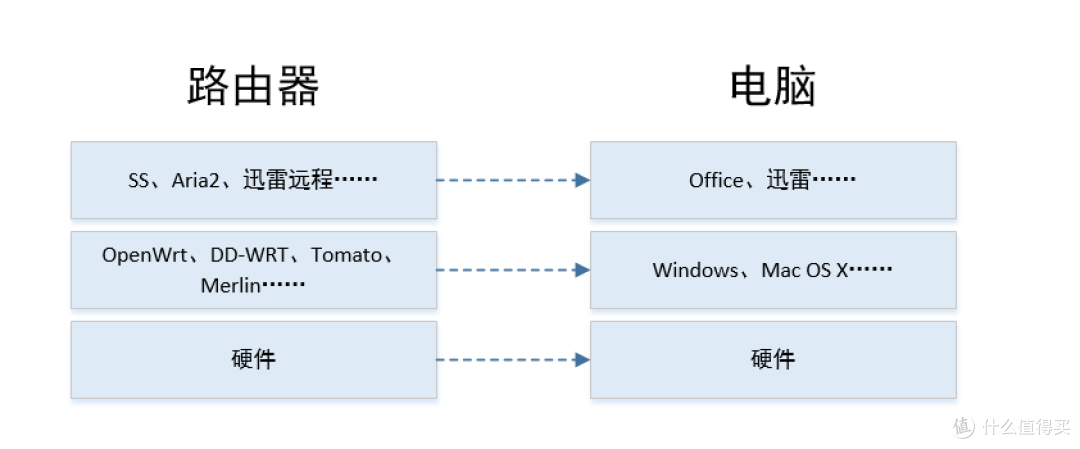 关于路由器固件——简单科普和几点安全小提示