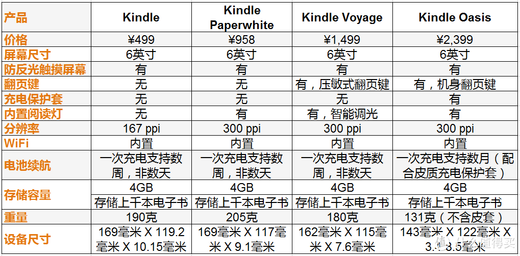 值不值得都会买：Amazon 亚马逊 kindle oasis 电子书阅读器 入手评测