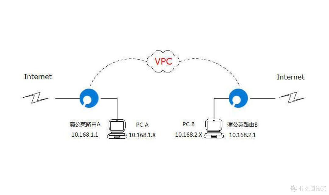 因你，天涯咫尺 ——蒲公英企业智能组网路由体验