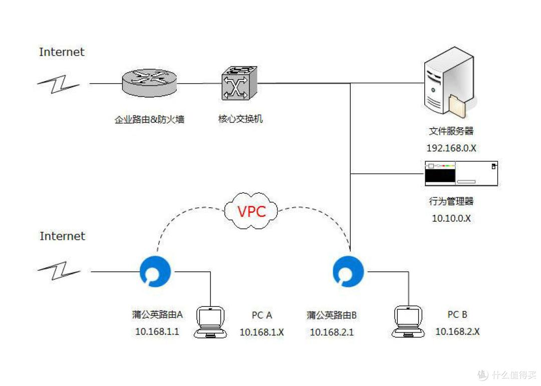 因你，天涯咫尺 ——蒲公英企业智能组网路由体验