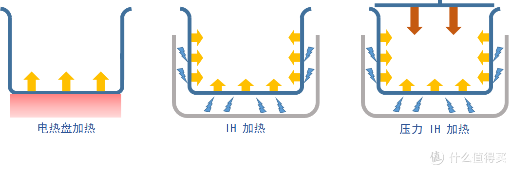 电饭煲三种类型