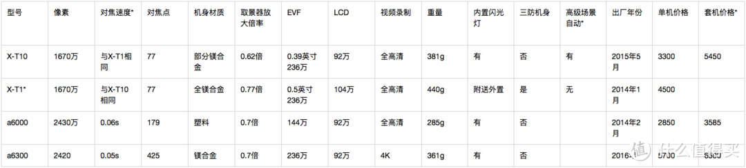 夏洛特烦恼：热门无反相机怎么选Fujifilm 富士 X-T10&X-T1、Sony 索尼 a6000&a6300