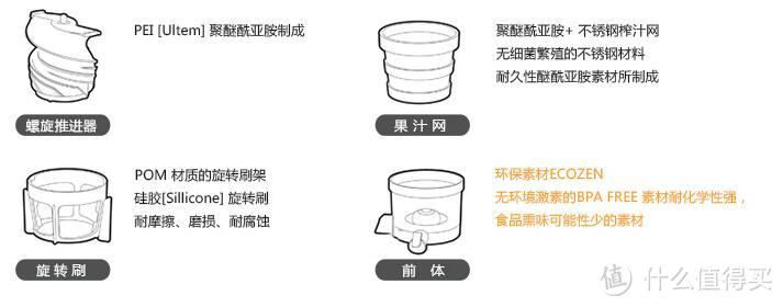 Hurom/惠人HU19WNM二代原汁机材质说明图