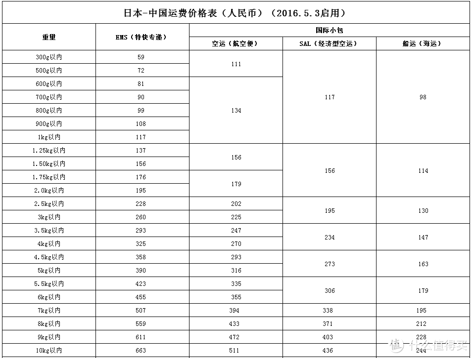 日亚海淘第一单：不那么值的一大波日货正在靠近