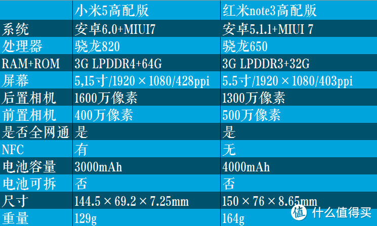 MI 小米5 高配黑及红米note3高配灰 对比评测