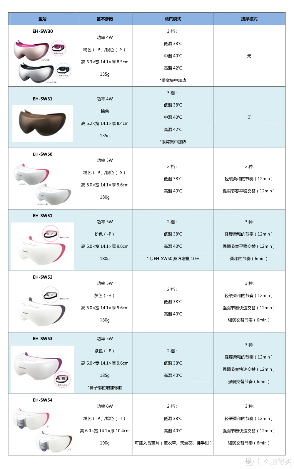 松下眼部蒸汽按摩器各型号参数表