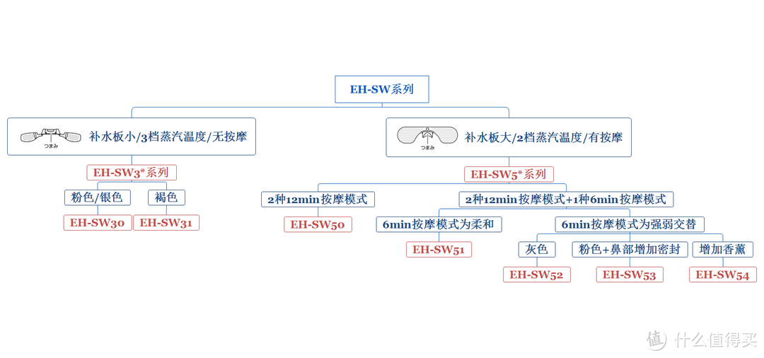 EH-SW系列各型号区别