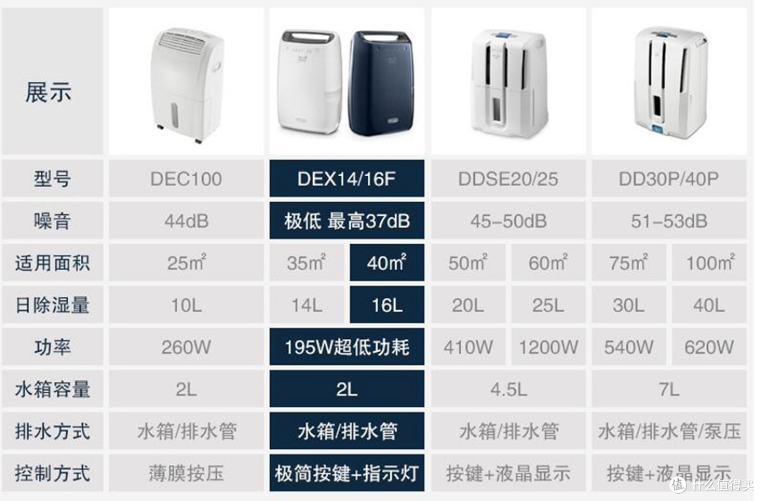 除湿机中的“网红”外观 — Delonghi 德龙 DEX16F 除湿机