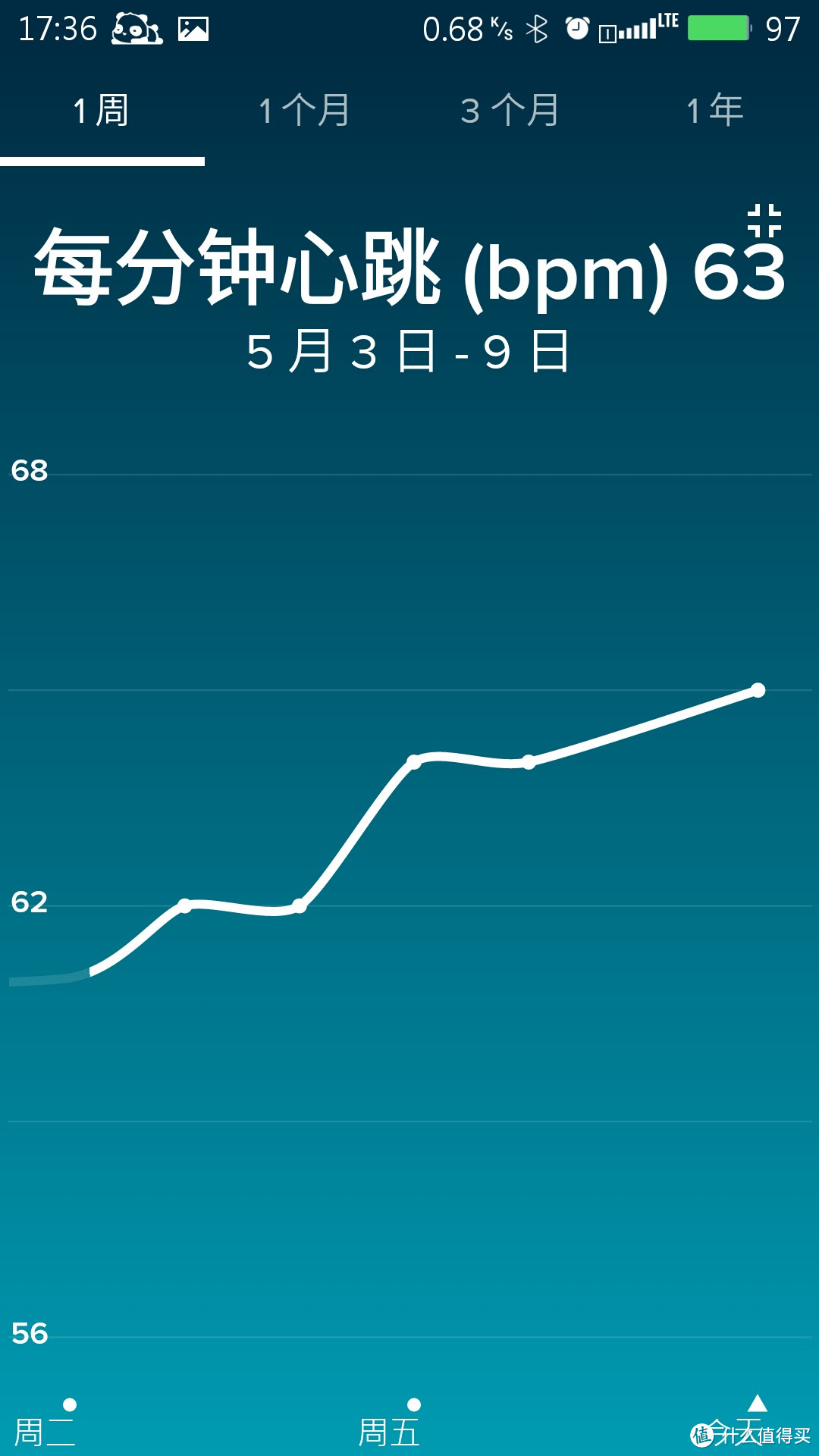 fitbit Charge HR 智能手环 陪伴我的日日夜夜