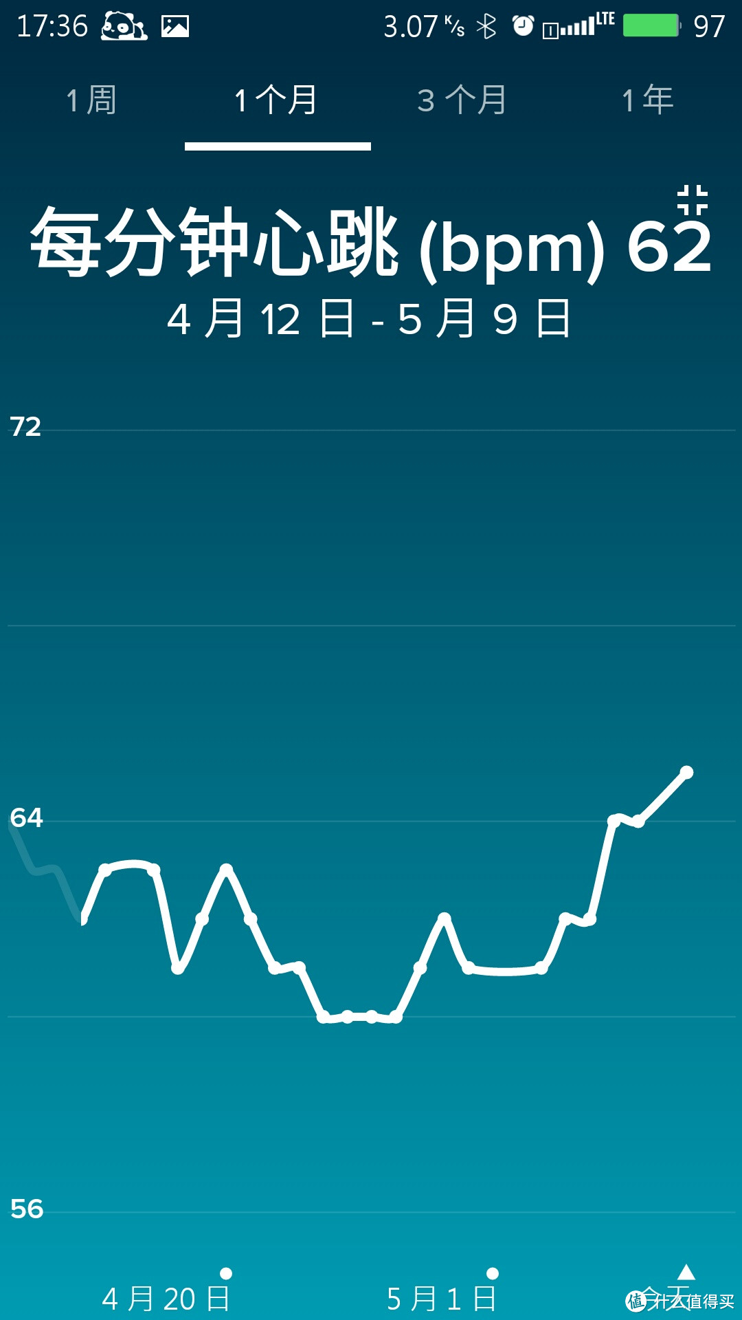 fitbit Charge HR 智能手环 陪伴我的日日夜夜