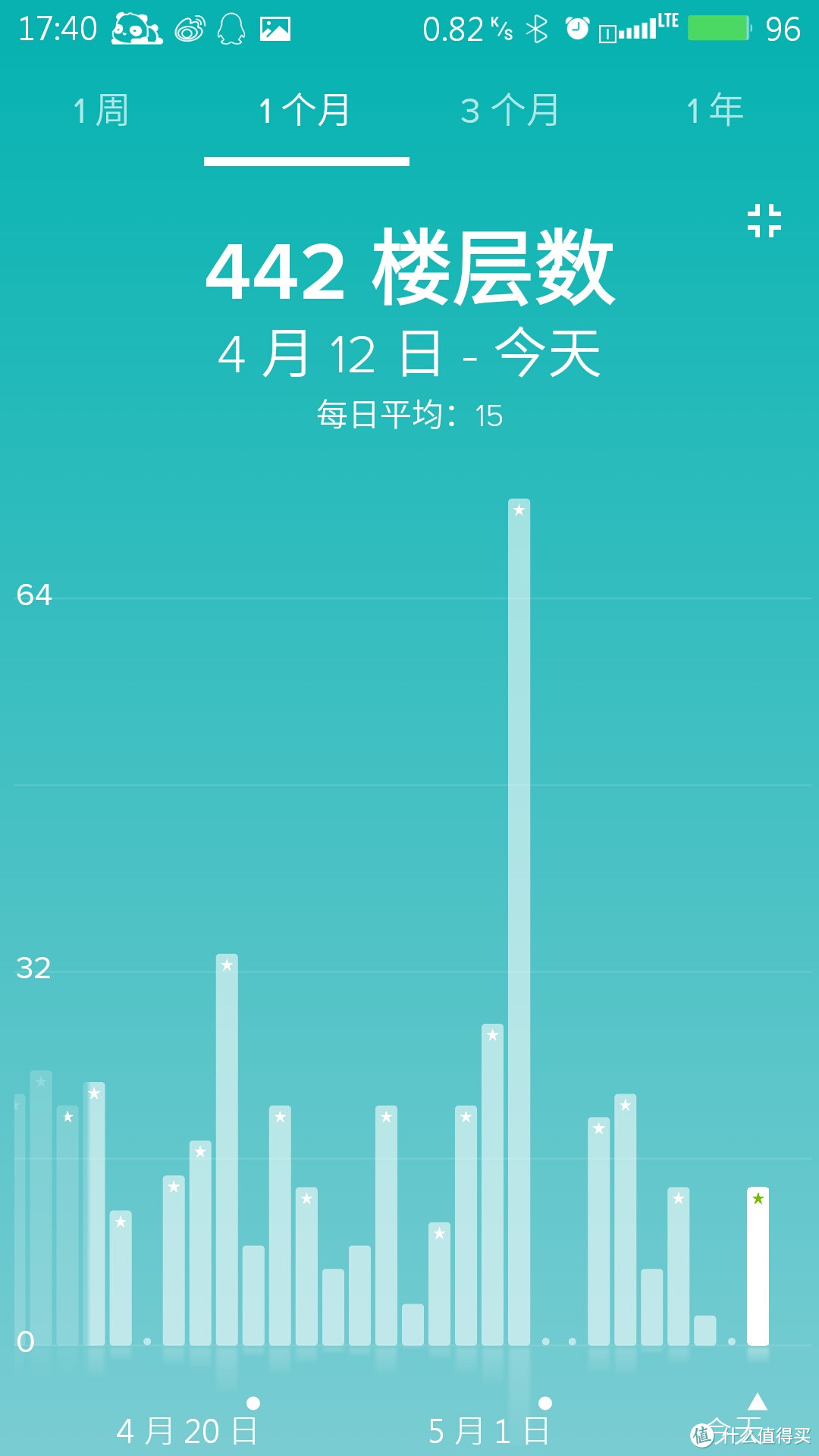 fitbit Charge HR 智能手环 陪伴我的日日夜夜